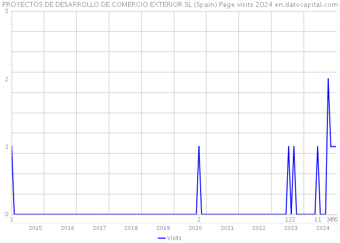 PROYECTOS DE DESARROLLO DE COMERCIO EXTERIOR SL (Spain) Page visits 2024 