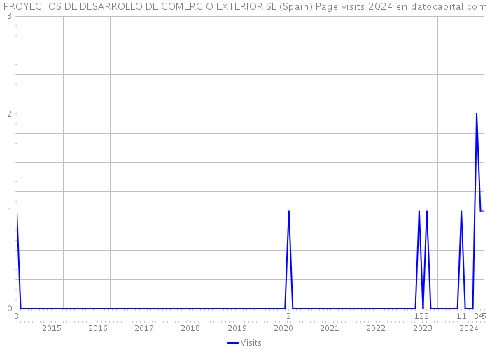 PROYECTOS DE DESARROLLO DE COMERCIO EXTERIOR SL (Spain) Page visits 2024 