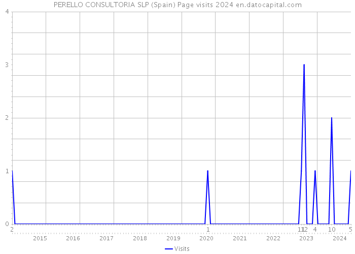 PERELLO CONSULTORIA SLP (Spain) Page visits 2024 