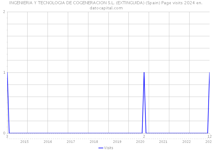 INGENIERIA Y TECNOLOGIA DE COGENERACION S.L. (EXTINGUIDA) (Spain) Page visits 2024 