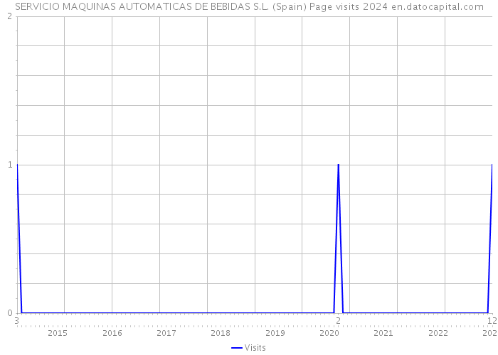 SERVICIO MAQUINAS AUTOMATICAS DE BEBIDAS S.L. (Spain) Page visits 2024 