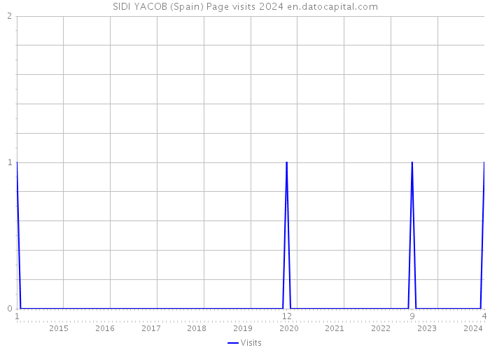 SIDI YACOB (Spain) Page visits 2024 