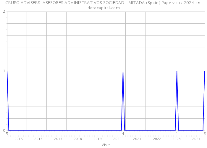 GRUPO ADVISERS-ASESORES ADMINISTRATIVOS SOCIEDAD LIMITADA (Spain) Page visits 2024 