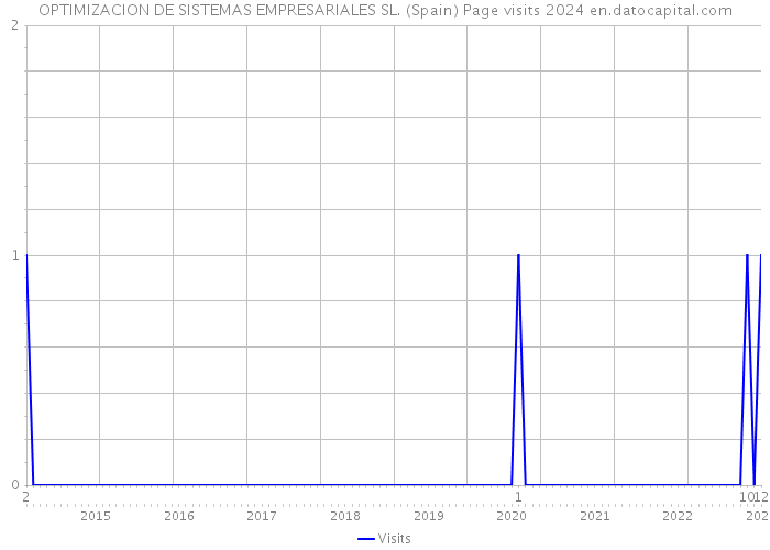 OPTIMIZACION DE SISTEMAS EMPRESARIALES SL. (Spain) Page visits 2024 