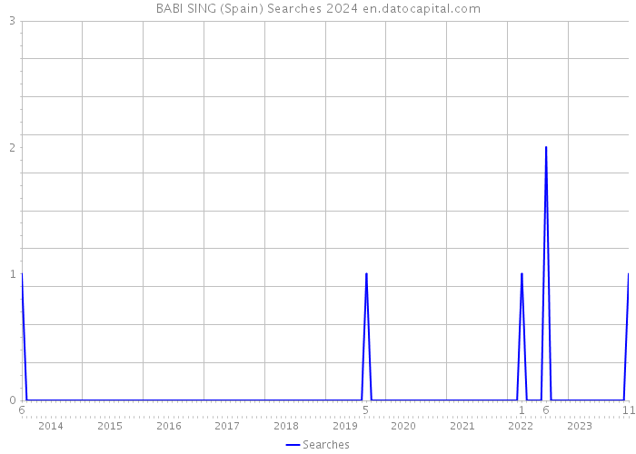 BABI SING (Spain) Searches 2024 