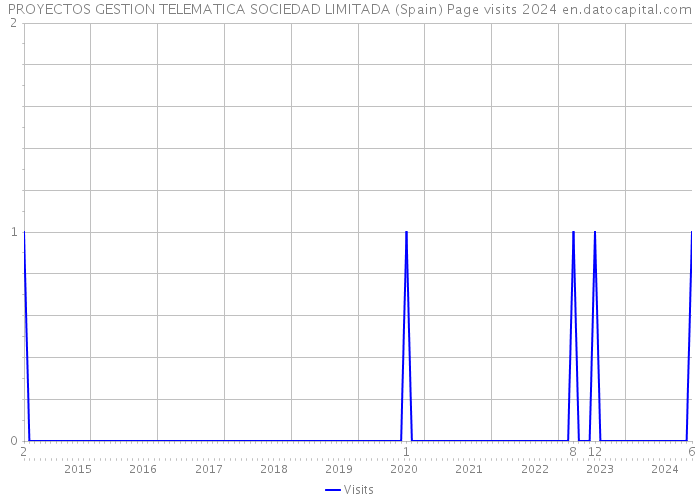 PROYECTOS GESTION TELEMATICA SOCIEDAD LIMITADA (Spain) Page visits 2024 