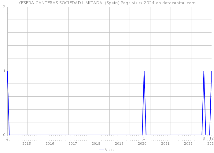 YESERA CANTERAS SOCIEDAD LIMITADA. (Spain) Page visits 2024 