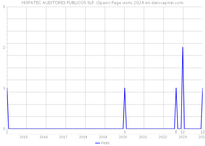 HISPATEC AUDITORES PUBLICOS SLP. (Spain) Page visits 2024 