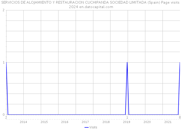 SERVICIOS DE ALOJAMIENTO Y RESTAURACION CUCHIPANDA SOCIEDAD LIMITADA (Spain) Page visits 2024 