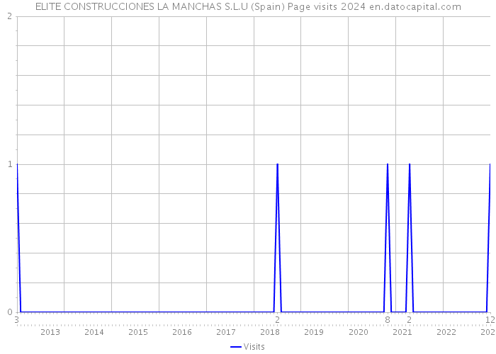 ELITE CONSTRUCCIONES LA MANCHAS S.L.U (Spain) Page visits 2024 