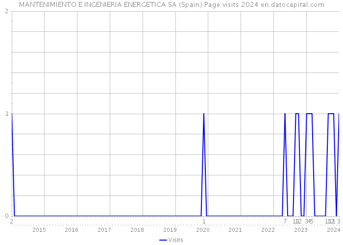 MANTENIMIENTO E INGENIERIA ENERGETICA SA (Spain) Page visits 2024 