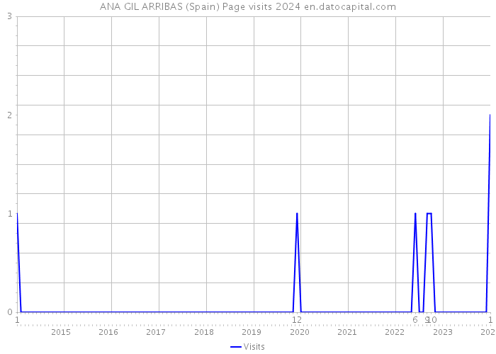 ANA GIL ARRIBAS (Spain) Page visits 2024 