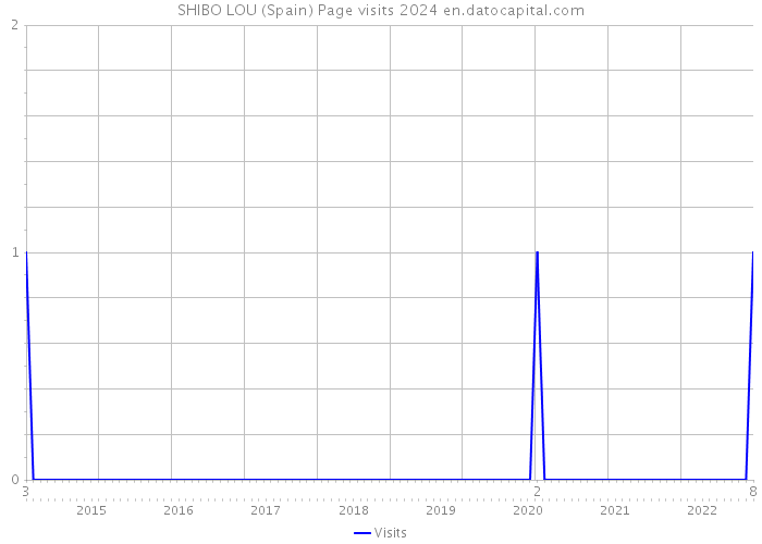 SHIBO LOU (Spain) Page visits 2024 