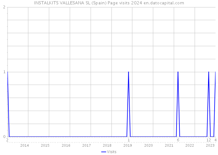 INSTALKITS VALLESANA SL (Spain) Page visits 2024 