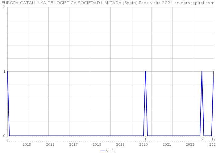 EUROPA CATALUNYA DE LOGISTICA SOCIEDAD LIMITADA (Spain) Page visits 2024 