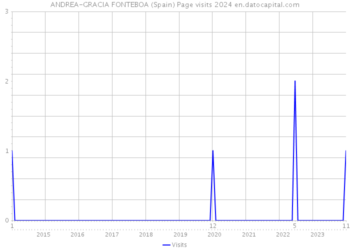 ANDREA-GRACIA FONTEBOA (Spain) Page visits 2024 