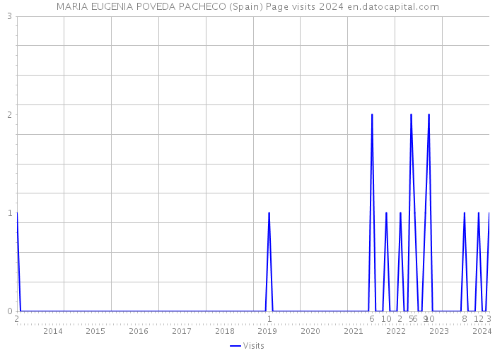MARIA EUGENIA POVEDA PACHECO (Spain) Page visits 2024 