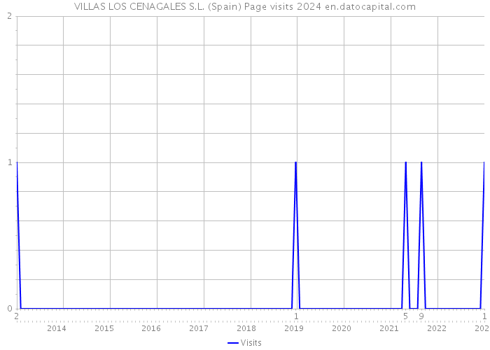 VILLAS LOS CENAGALES S.L. (Spain) Page visits 2024 
