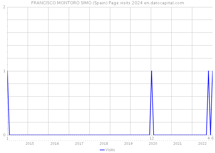 FRANCISCO MONTORO SIMO (Spain) Page visits 2024 