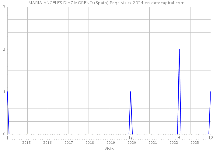 MARIA ANGELES DIAZ MORENO (Spain) Page visits 2024 