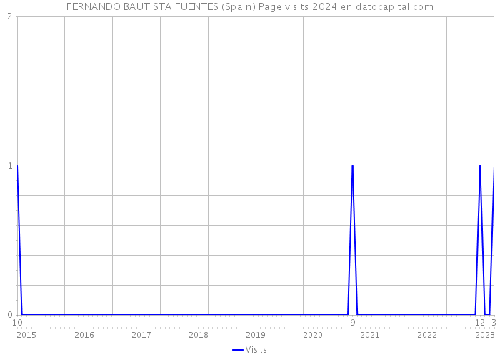FERNANDO BAUTISTA FUENTES (Spain) Page visits 2024 