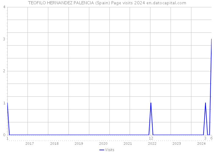 TEOFILO HERNANDEZ PALENCIA (Spain) Page visits 2024 