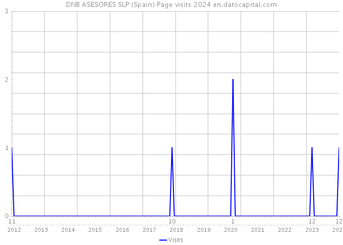 DNB ASESORES SLP (Spain) Page visits 2024 