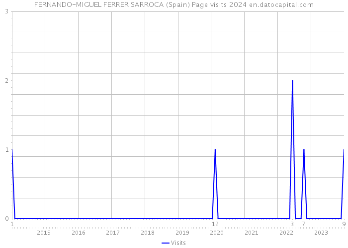 FERNANDO-MIGUEL FERRER SARROCA (Spain) Page visits 2024 