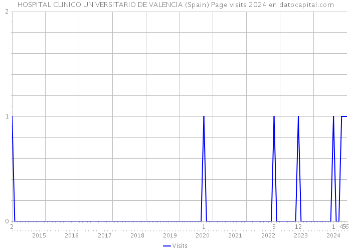 HOSPITAL CLINICO UNIVERSITARIO DE VALENCIA (Spain) Page visits 2024 