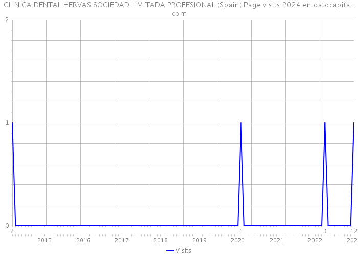 CLINICA DENTAL HERVAS SOCIEDAD LIMITADA PROFESIONAL (Spain) Page visits 2024 