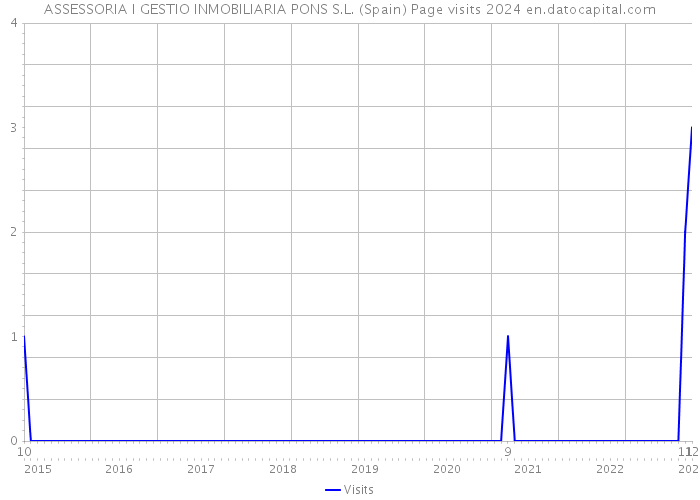 ASSESSORIA I GESTIO INMOBILIARIA PONS S.L. (Spain) Page visits 2024 