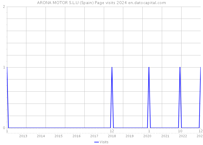 ARONA MOTOR S.L.U (Spain) Page visits 2024 