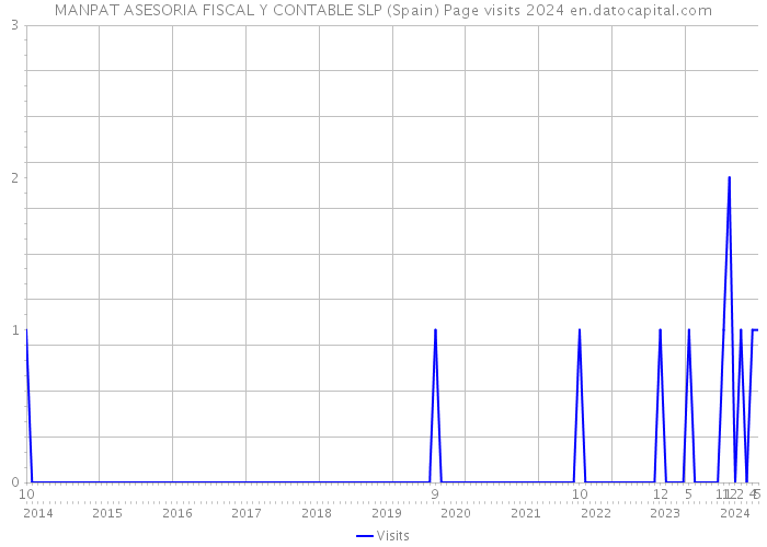 MANPAT ASESORIA FISCAL Y CONTABLE SLP (Spain) Page visits 2024 