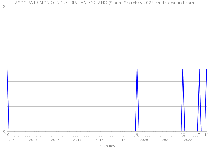 ASOC PATRIMONIO INDUSTRIAL VALENCIANO (Spain) Searches 2024 