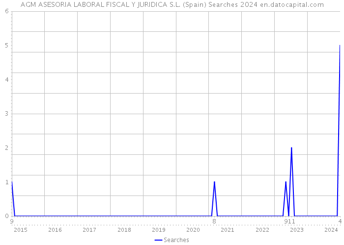 AGM ASESORIA LABORAL FISCAL Y JURIDICA S.L. (Spain) Searches 2024 