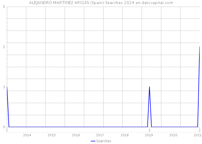 ALEJANDRO MARTINEZ ARGUIS (Spain) Searches 2024 