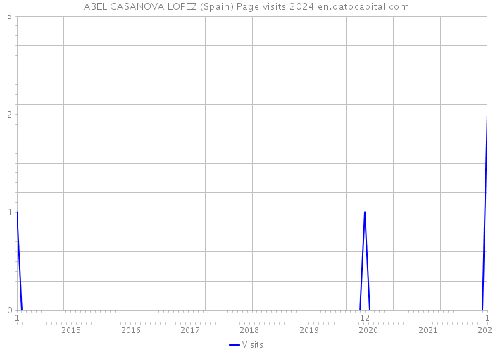 ABEL CASANOVA LOPEZ (Spain) Page visits 2024 