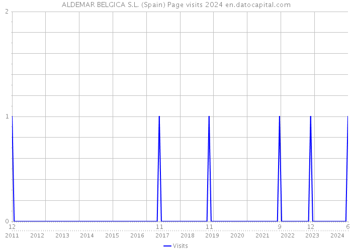 ALDEMAR BELGICA S.L. (Spain) Page visits 2024 