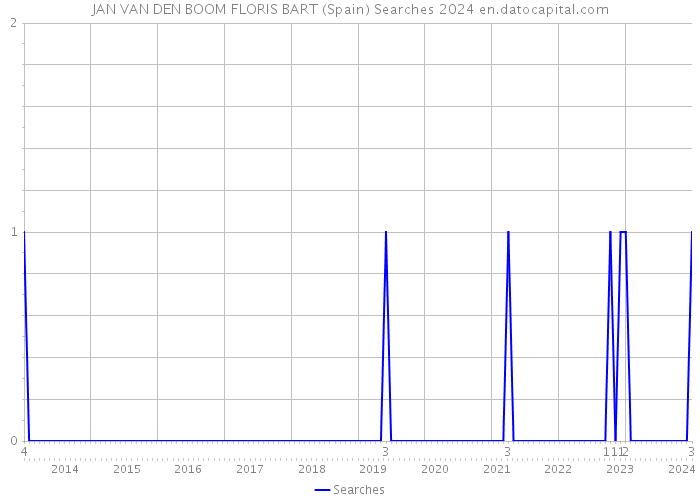 JAN VAN DEN BOOM FLORIS BART (Spain) Searches 2024 