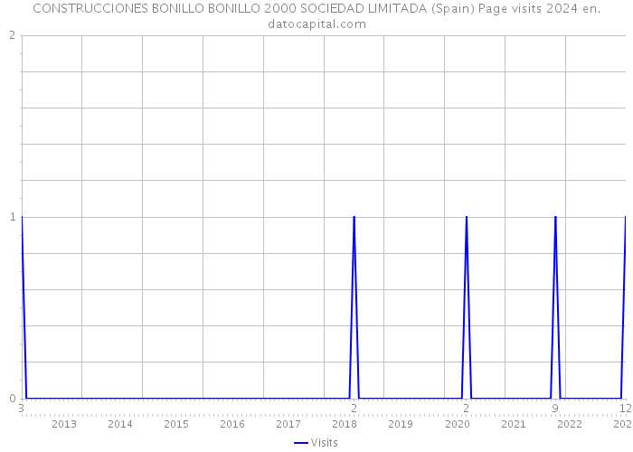 CONSTRUCCIONES BONILLO BONILLO 2000 SOCIEDAD LIMITADA (Spain) Page visits 2024 