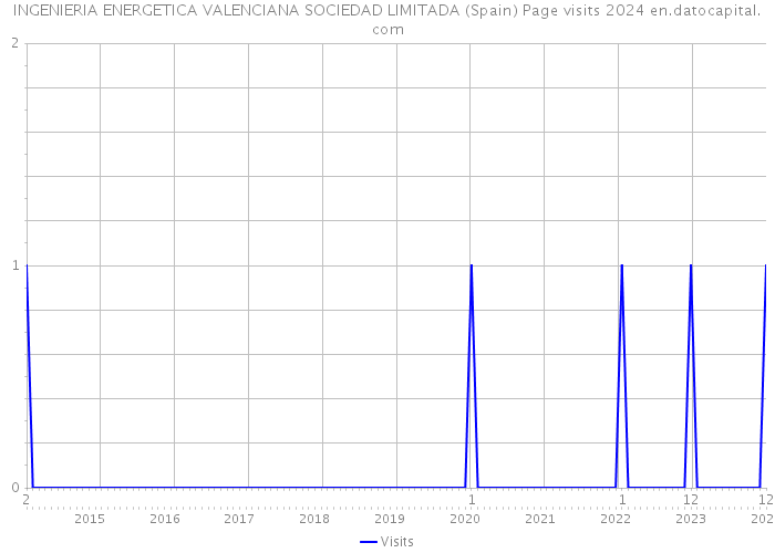 INGENIERIA ENERGETICA VALENCIANA SOCIEDAD LIMITADA (Spain) Page visits 2024 