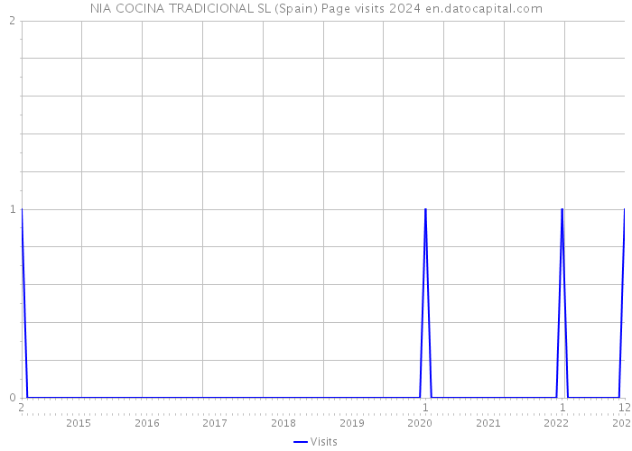 NIA COCINA TRADICIONAL SL (Spain) Page visits 2024 