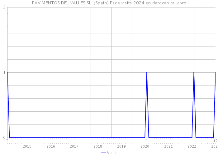 PAVIMENTOS DEL VALLES SL. (Spain) Page visits 2024 