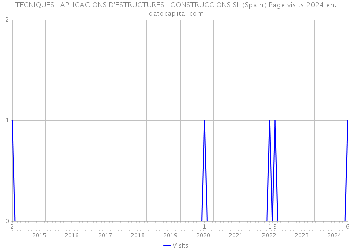 TECNIQUES I APLICACIONS D'ESTRUCTURES I CONSTRUCCIONS SL (Spain) Page visits 2024 