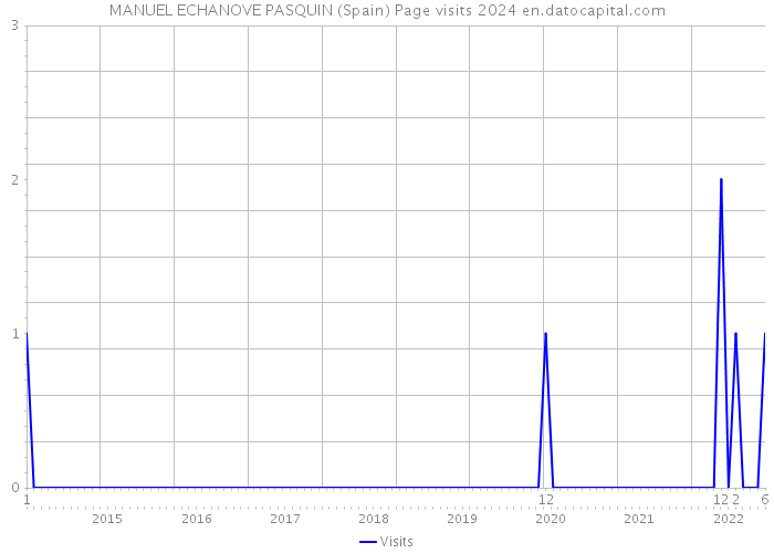 MANUEL ECHANOVE PASQUIN (Spain) Page visits 2024 