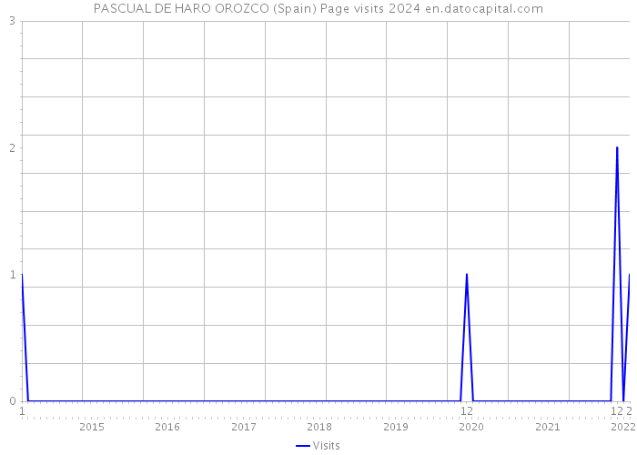 PASCUAL DE HARO OROZCO (Spain) Page visits 2024 