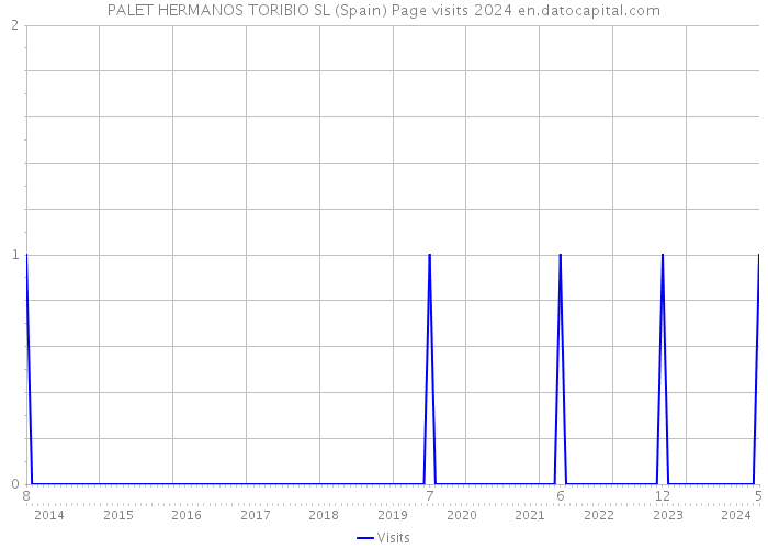 PALET HERMANOS TORIBIO SL (Spain) Page visits 2024 
