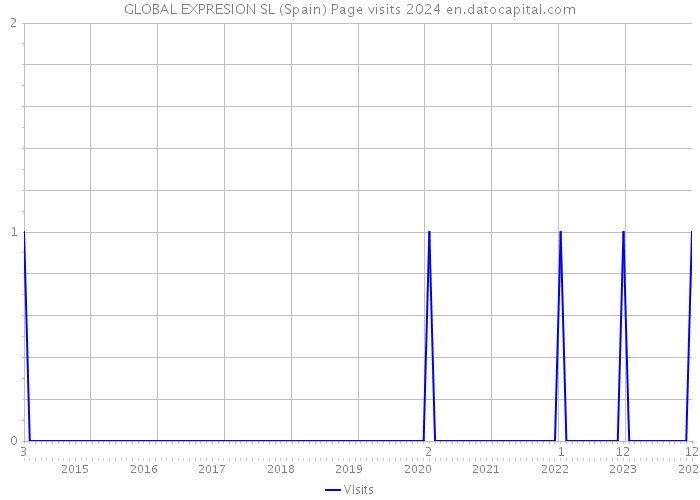 GLOBAL EXPRESION SL (Spain) Page visits 2024 