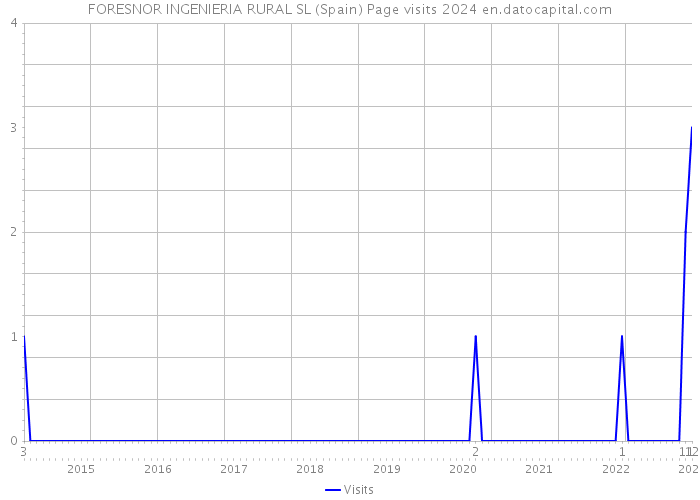 FORESNOR INGENIERIA RURAL SL (Spain) Page visits 2024 
