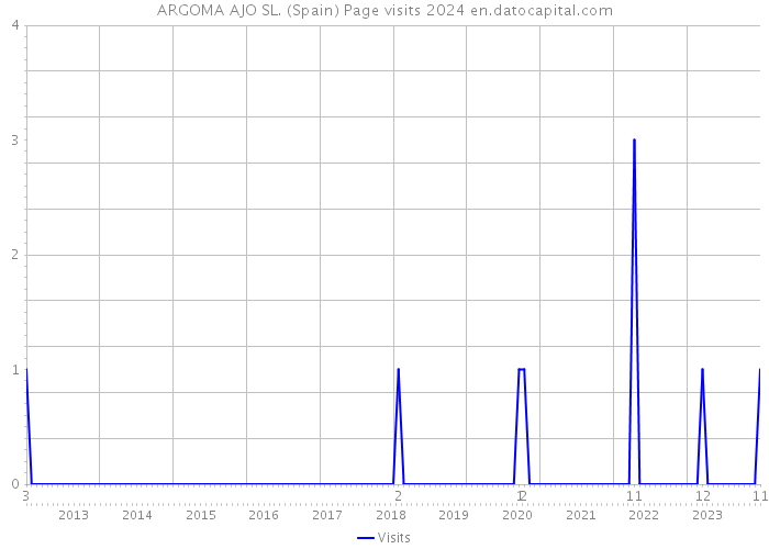 ARGOMA AJO SL. (Spain) Page visits 2024 